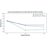Linearity - Human Glycosylated Serum Protein ELISA Kit (A78210) - Antibodies.com