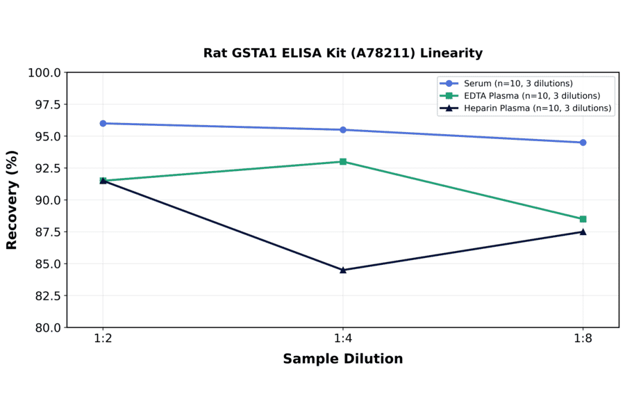 Linearity - Rat GSTA1 ELISA Kit (A78211) - Antibodies.com