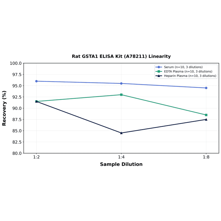Linearity - Rat GSTA1 ELISA Kit (A78211) - Antibodies.com