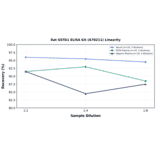 Linearity - Rat GSTA1 ELISA Kit (A78211) - Antibodies.com