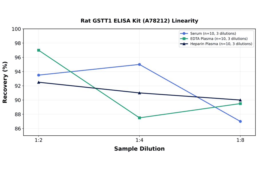 Linearity - Rat GSTT1 ELISA Kit (A78212) - Antibodies.com