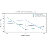 Linearity - Rat GSTT1 ELISA Kit (A78212) - Antibodies.com