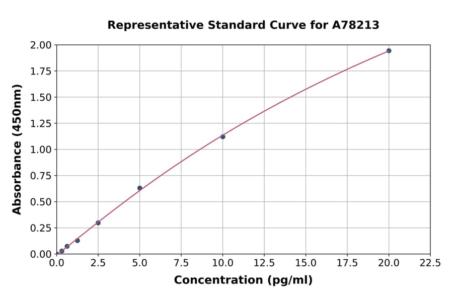 Standard Curve - Human Gastrin ELISA Kit (A78213) - Antibodies.com