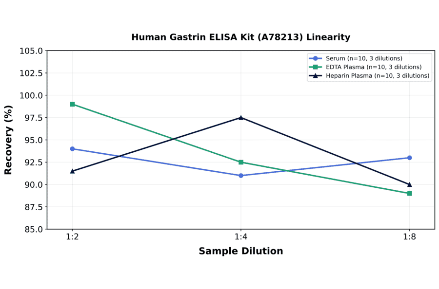 Linearity - Human Gastrin ELISA Kit (A78213) - Antibodies.com