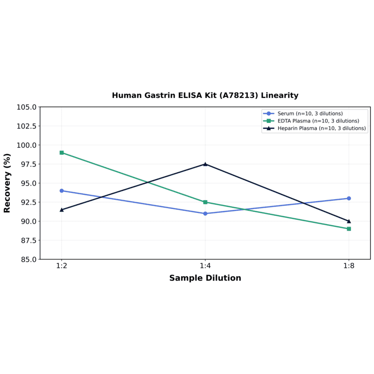 Linearity - Human Gastrin ELISA Kit (A78213) - Antibodies.com