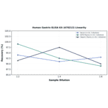 Linearity - Human Gastrin ELISA Kit (A78213) - Antibodies.com