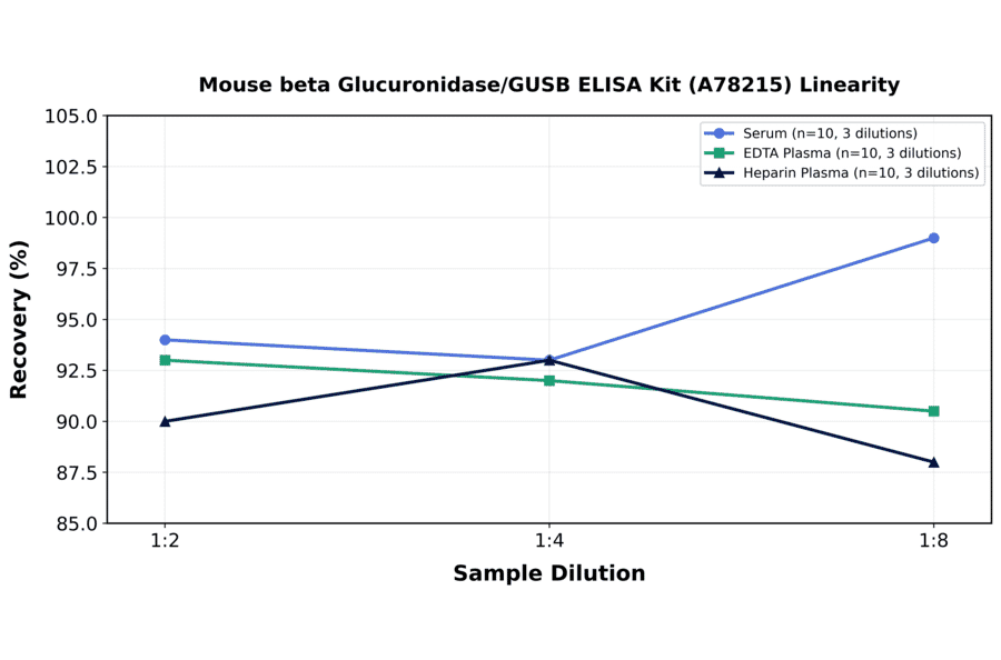 Linearity - Mouse beta Glucuronidase/GUSB ELISA Kit (A78215) - Antibodies.com