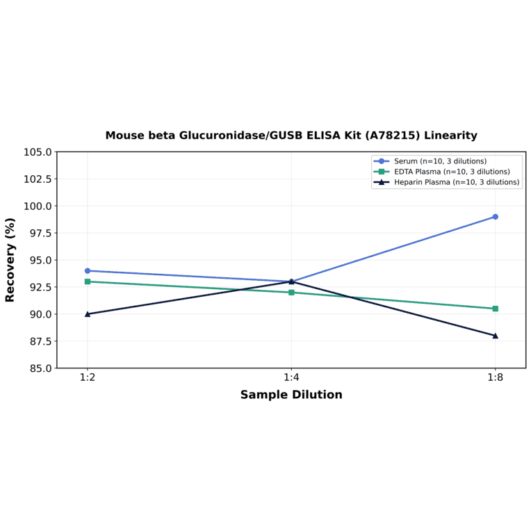 Linearity - Mouse beta Glucuronidase/GUSB ELISA Kit (A78215) - Antibodies.com