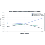 Linearity - Mouse beta Glucuronidase/GUSB ELISA Kit (A78215) - Antibodies.com