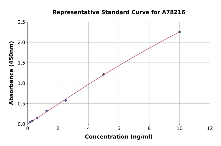 Standard Curve - Human beta Glucuronidase/GUSB ELISA Kit (A78216) - Antibodies.com