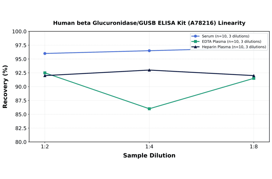 Linearity - Human beta Glucuronidase/GUSB ELISA Kit (A78216) - Antibodies.com
