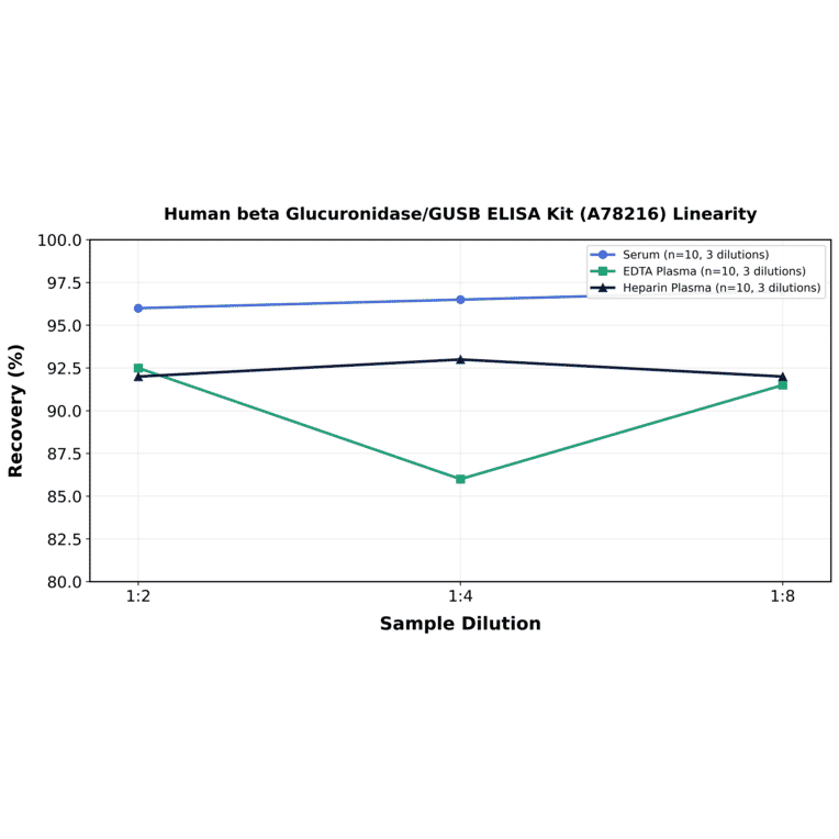 Linearity - Human beta Glucuronidase/GUSB ELISA Kit (A78216) - Antibodies.com
