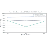 Linearity - Human beta Glucuronidase/GUSB ELISA Kit (A78216) - Antibodies.com