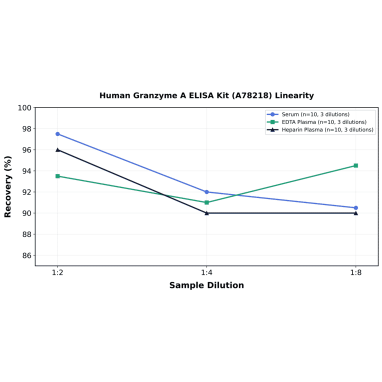 Linearity - Human Granzyme A ELISA Kit (A78218) - Antibodies.com