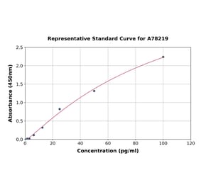 Standard Curve - Human Granzyme B ELISA Kit (A78219) - Antibodies.com