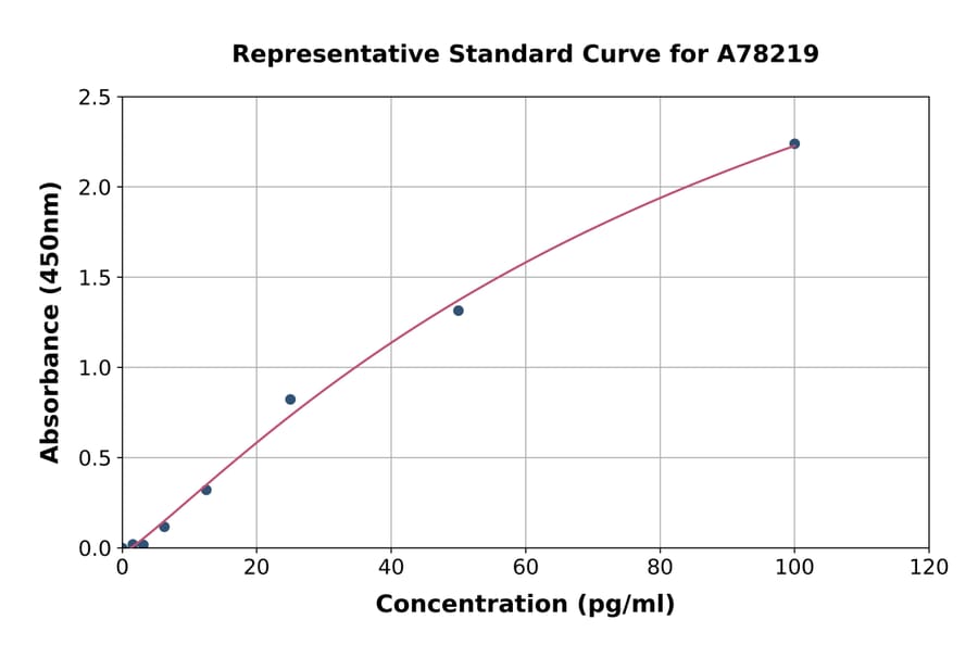 Standard Curve - Human Granzyme B ELISA Kit (A78219) - Antibodies.com