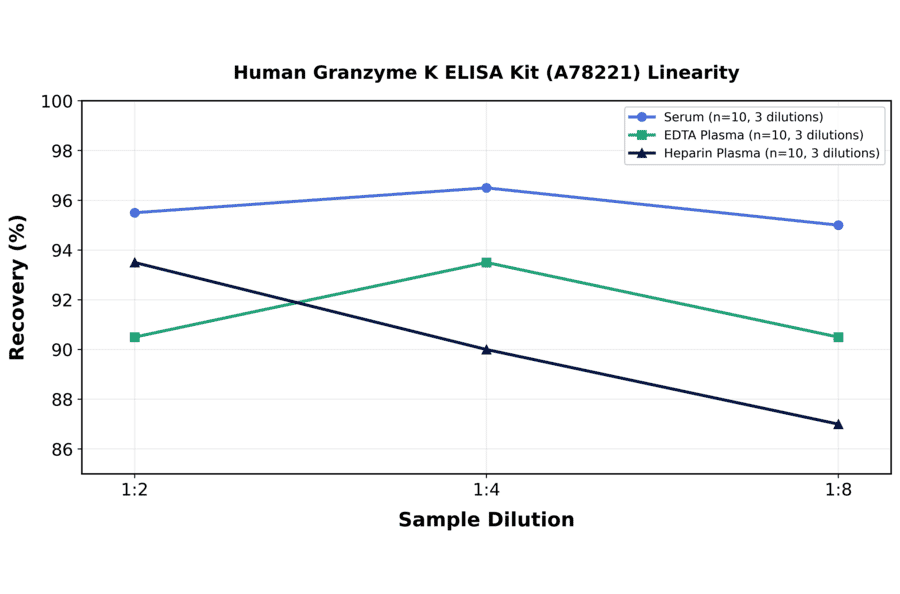 Linearity - Human Granzyme K ELISA Kit (A78221) - Antibodies.com