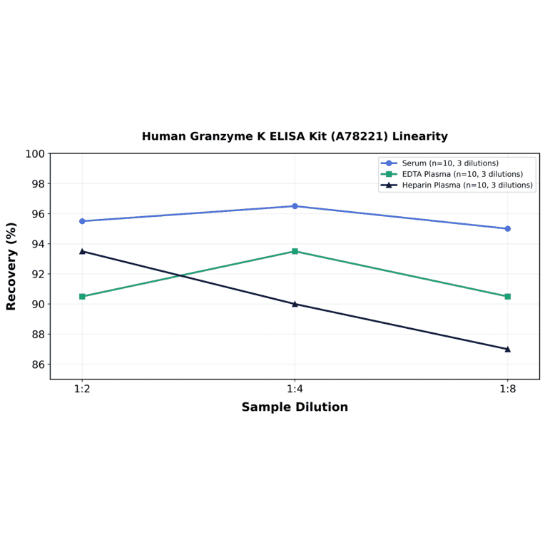 Linearity - Human Granzyme K ELISA Kit (A78221) - Antibodies.com