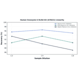 Linearity - Human Granzyme K ELISA Kit (A78221) - Antibodies.com