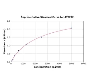 Standard Curve - Human Granzyme M ELISA Kit (A78222) - Antibodies.com