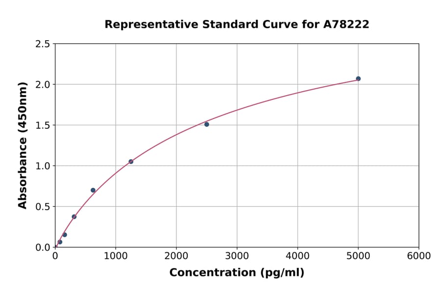 Standard Curve - Human Granzyme M ELISA Kit (A78222) - Antibodies.com