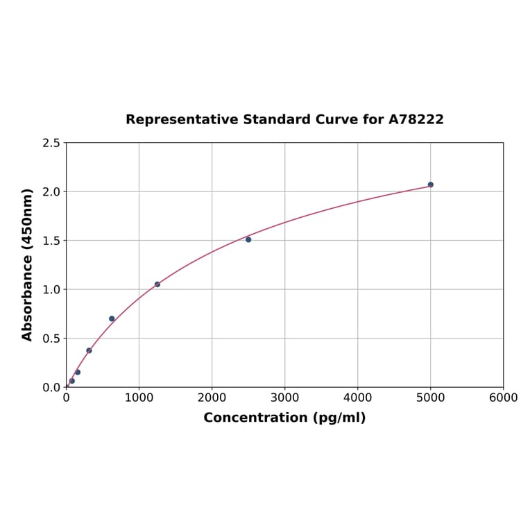 Standard Curve - Human Granzyme M ELISA Kit (A78222) - Antibodies.com