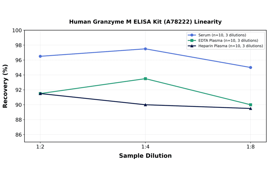 Linearity - Human Granzyme M ELISA Kit (A78222) - Antibodies.com