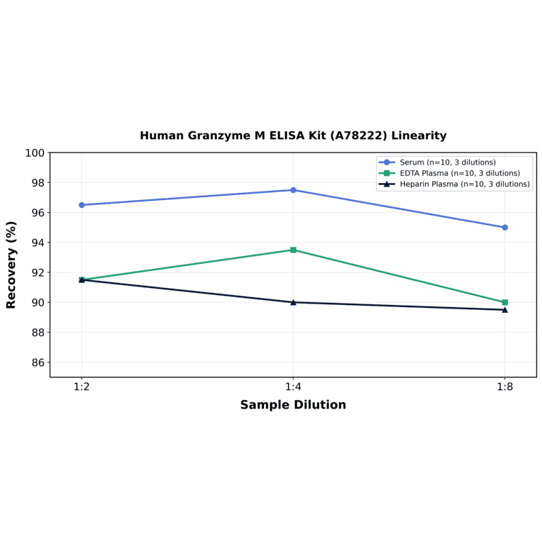 Linearity - Human Granzyme M ELISA Kit (A78222) - Antibodies.com
