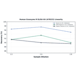 Linearity - Human Granzyme M ELISA Kit (A78222) - Antibodies.com