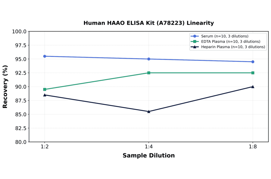 Linearity - Human HAAO ELISA Kit (A78223) - Antibodies.com