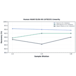 Linearity - Human HAAO ELISA Kit (A78223) - Antibodies.com