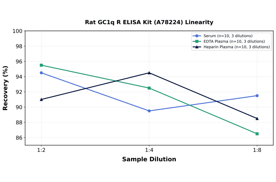Linearity - Rat GC1q R ELISA Kit (A78224) - Antibodies.com