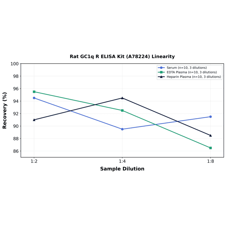 Linearity - Rat GC1q R ELISA Kit (A78224) - Antibodies.com