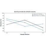 Linearity - Rat GC1q R ELISA Kit (A78224) - Antibodies.com