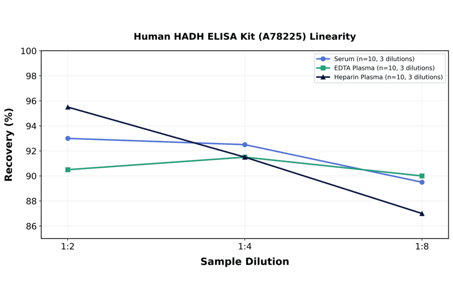 Linearity - Human HADH ELISA Kit (A78225) - Antibodies.com
