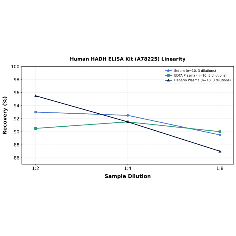 Linearity - Human HADH ELISA Kit (A78225) - Antibodies.com