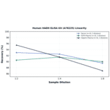 Linearity - Human HADH ELISA Kit (A78225) - Antibodies.com