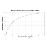 Standard Curve - Human HARS ELISA Kit (A78226) - Antibodies.com