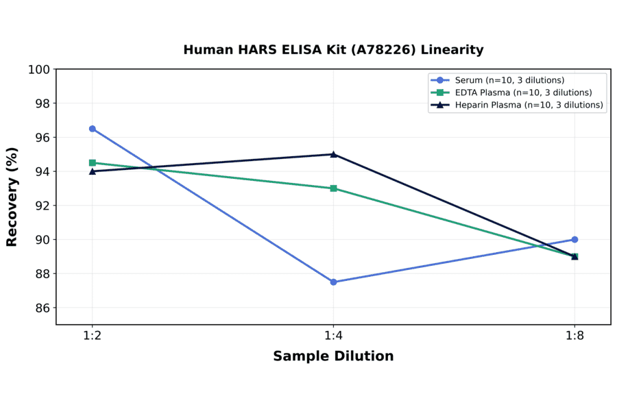 Linearity - Human HARS ELISA Kit (A78226) - Antibodies.com
