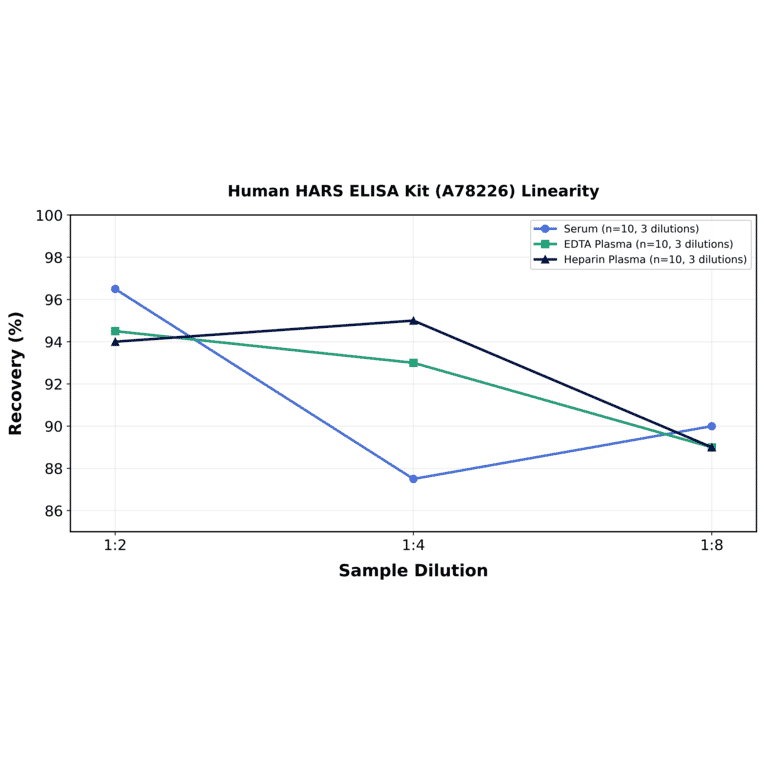 Linearity - Human HARS ELISA Kit (A78226) - Antibodies.com
