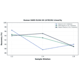 Linearity - Human HARS ELISA Kit (A78226) - Antibodies.com