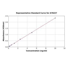 Standard Curve - Human HAS1 ELISA Kit (A78227) - Antibodies.com
