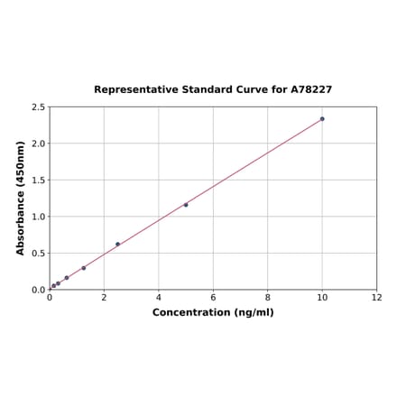 Standard Curve - Human HAS1 ELISA Kit (A78227) - Antibodies.com