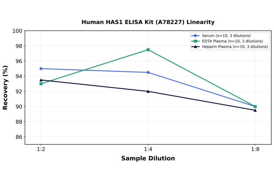 Linearity - Human HAS1 ELISA Kit (A78227) - Antibodies.com