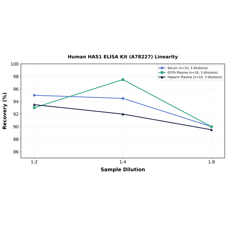 Linearity - Human HAS1 ELISA Kit (A78227) - Antibodies.com