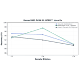 Linearity - Human HAS1 ELISA Kit (A78227) - Antibodies.com