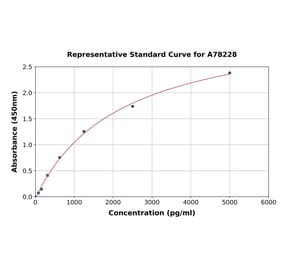 Standard Curve - Human Hyaluronan Synthase 2 ELISA Kit (A78228) - Antibodies.com