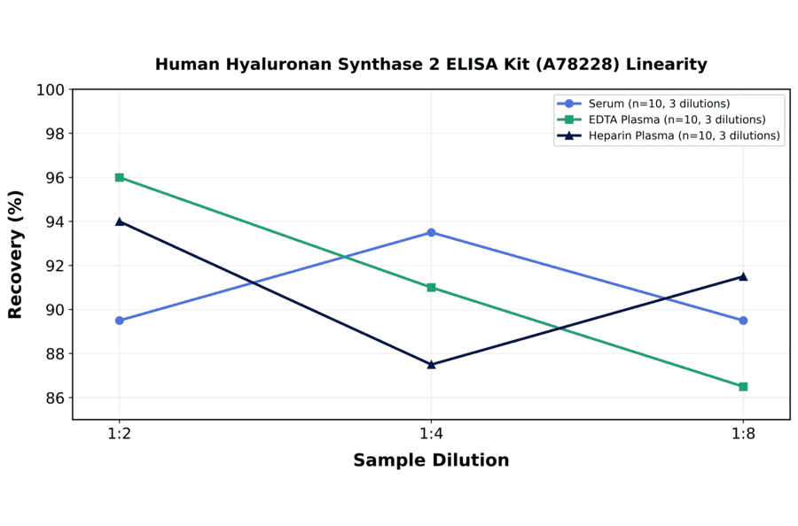 Linearity - Human Hyaluronan Synthase 2 ELISA Kit (A78228) - Antibodies.com