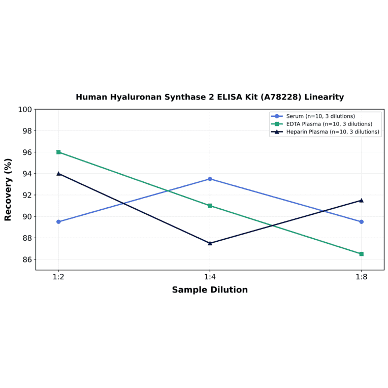 Linearity - Human Hyaluronan Synthase 2 ELISA Kit (A78228) - Antibodies.com