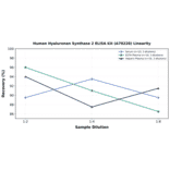 Linearity - Human Hyaluronan Synthase 2 ELISA Kit (A78228) - Antibodies.com